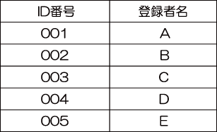 非接触カードリーダー「ST-530MF/-R」個別登録機能のID番号管理図（A～Eさんの情報をID番号001～005に割り振っている）
